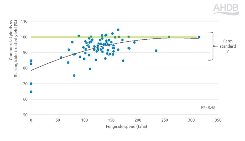 Blue dotted graph showing comparative costs of fungicide treatment in wheat.